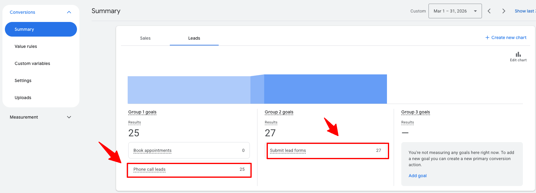 Conversion actions setup showing 25 call leads and 27 form leads